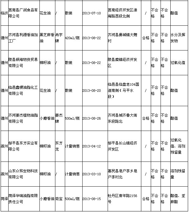 食用油質量不合格企業